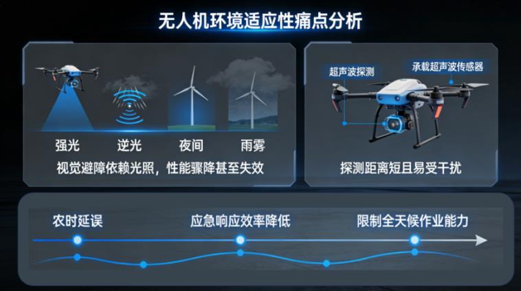 痛点2：环境适应性差，作业窗口受限